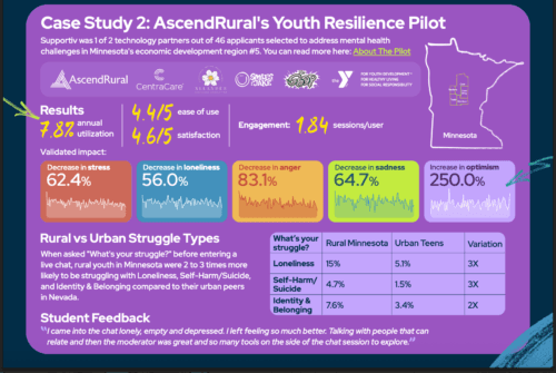 Supportiv’s Impact On Rural Teen Mental Health: New Case Study