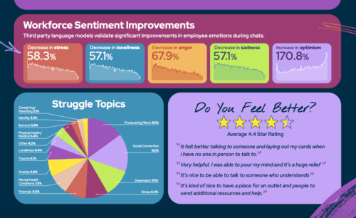 Case Study: Large Employer Engages Underserved Segments With Supportiv