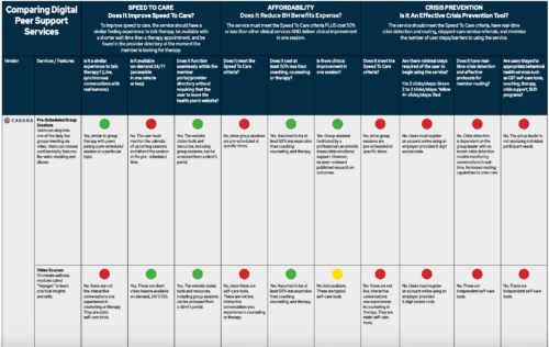 Assessment Of Peer Support Solutions Ranks Supportiv For Speed To Care, Cost Of Care, And Crisis Prevention